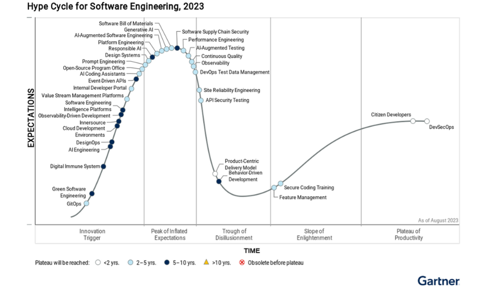 2023 Gartner® Hype Cycle™ for Software Engineering